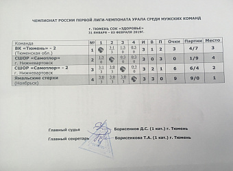 Результаты 3 тура Чемпионата России по волейболу 1 лиги (зона "Урала")